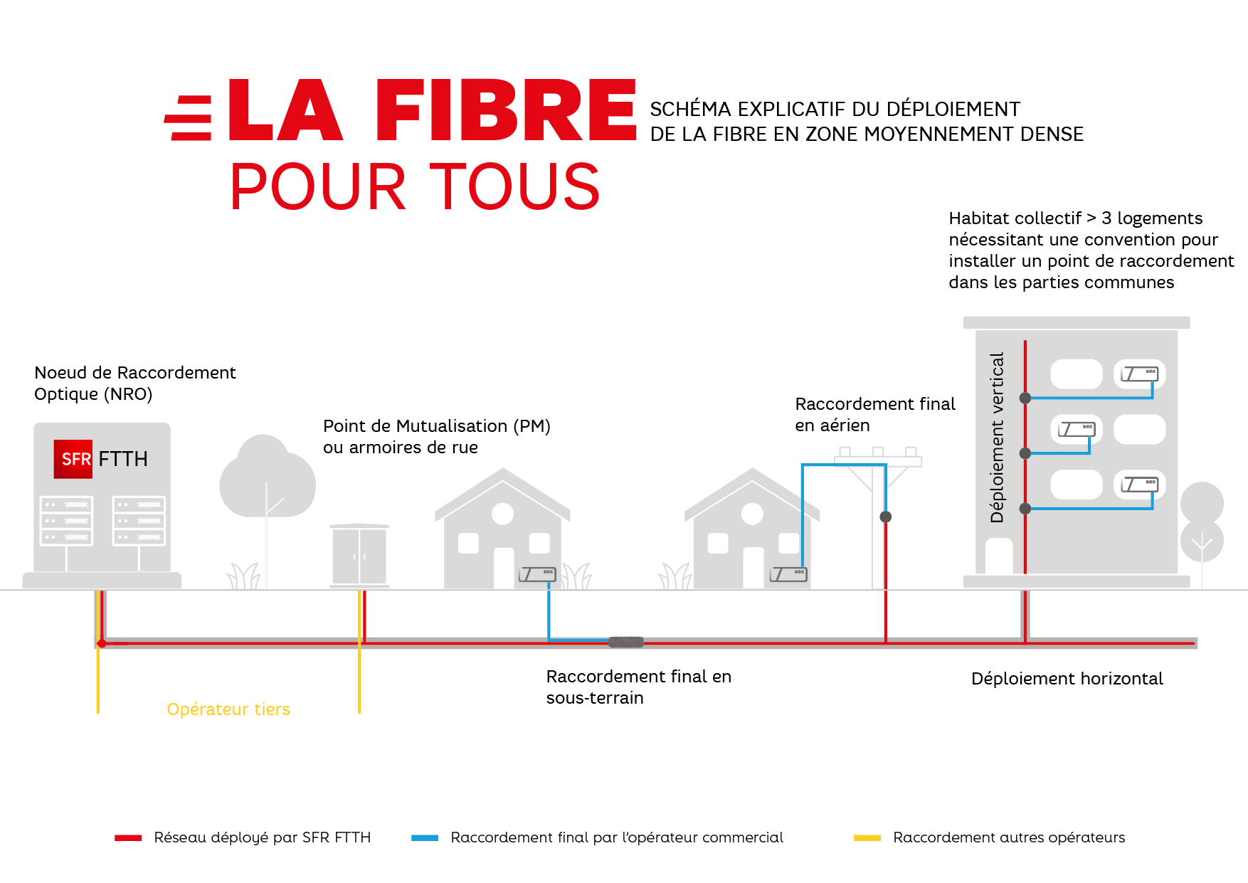 Malfaçons dans la fibre optique : SFR et son point de mutualisation du  futur à la rescousse